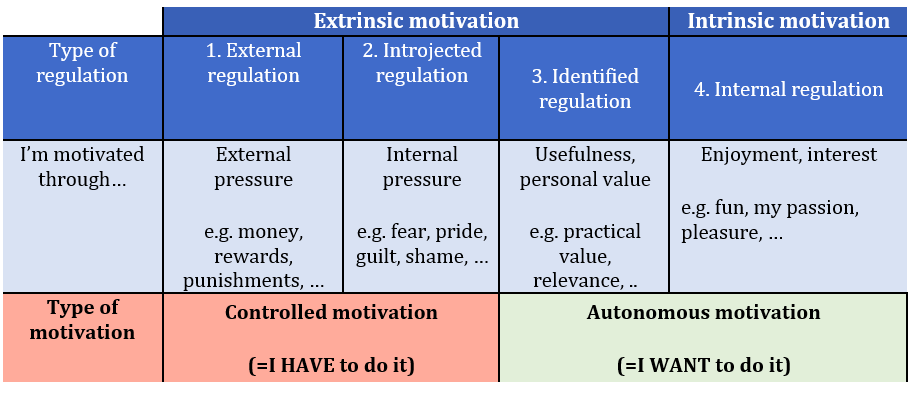 Figure 1. Different types of motivation; adapted from Ryan & Deci (2000).